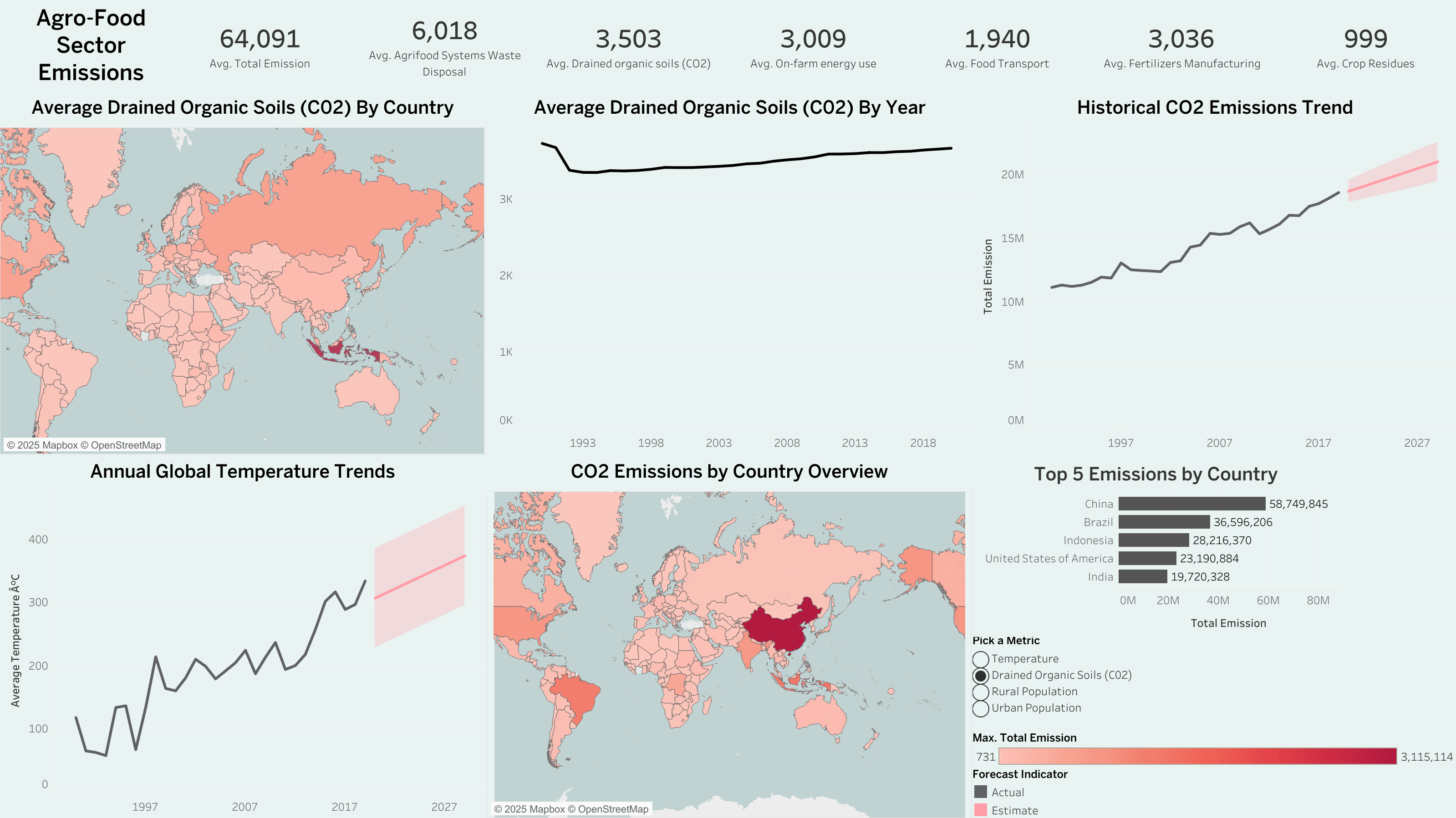 Agro-Food CO2 Emissions Dashboard